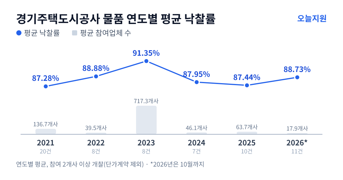 경기주택도시공사 물품 연도별 평균 낙찰률과 평균 참여업체 수 — 2021년 87.28%·137개사, 2022년 88.88%·40개사, 2023년 91.35%·717개사, 2024년 87.95%·46개사, 2025년 87.44%·64개사, 2026년 88.73%·18개사