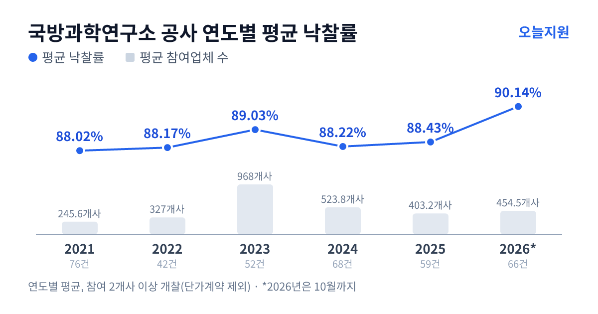 국방과학연구소 공사 연도별 평균 낙찰률과 평균 참여업체 수 — 2021년 88.02%·246개사, 2022년 88.17%·327개사, 2023년 89.03%·968개사, 2024년 88.22%·524개사, 2025년 88.43%·403개사, 2026년 90.14%·455개사