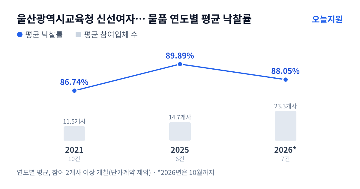 울산광역시교육청 신선여자고등학교 물품 연도별 평균 낙찰률과 평균 참여업체 수 — 2021년 86.74%·12개사, 2025년 89.89%·15개사, 2026년 88.05%·23개사