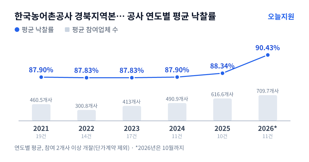 한국농어촌공사 경북지역본부 포항지사 공사 연도별 평균 낙찰률과 평균 참여업체 수 — 2021년 87.90%·461개사, 2022년 87.83%·301개사, 2023년 87.83%·413개사, 2024년 87.90%·491개사, 2025년 88.34%·617개사, 2026년 90.43%·710개사