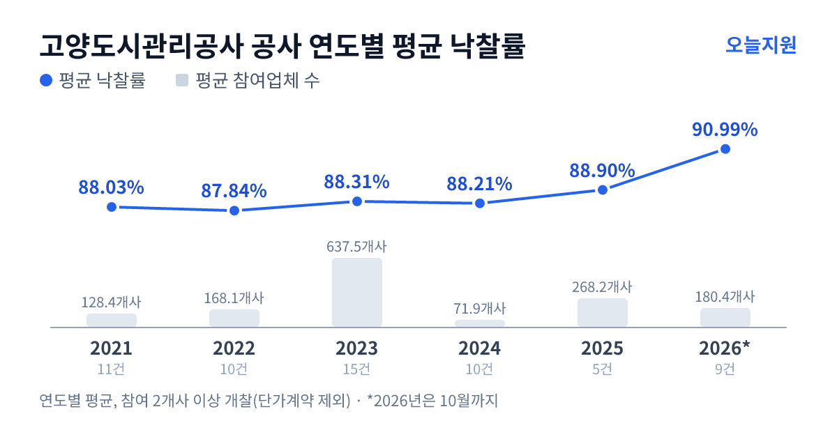 고양도시관리공사 공사 연도별 평균 낙찰률과 평균 참여업체 수 — 2021년 88.03%·128개사, 2022년 87.84%·168개사, 2023년 88.31%·638개사, 2024년 88.21%·72개사, 2025년 88.90%·268개사, 2026년 90.99%·180개사