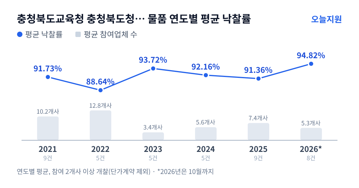 충청북도교육청 충청북도청주교육지원청 원봉중학교 물품 연도별 평균 낙찰률과 평균 참여업체 수 — 2021년 91.73%·10개사, 2022년 88.64%·13개사, 2023년 93.72%·3개사, 2024년 92.16%·6개사, 2025년 91.36%·7개사, 2026년 94.82%·5개사