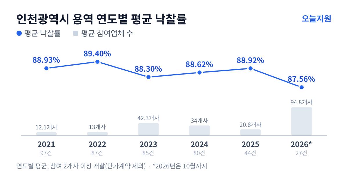 인천광역시 용역 연도별 평균 낙찰률과 평균 참여업체 수 — 2021년 88.93%·12개사, 2022년 89.40%·13개사, 2023년 88.30%·42개사, 2024년 88.62%·34개사, 2025년 88.92%·21개사, 2026년 87.56%·95개사