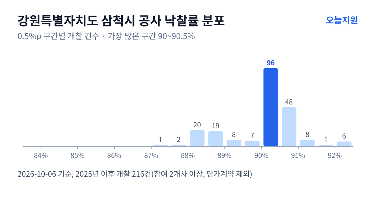 강원특별자치도 삼척시 공사 낙찰률 분포 — 2025년 이후 개찰 216건, 가장 많이 몰린 구간 90~90.5%(96건)