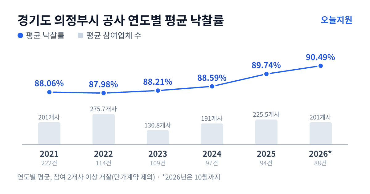 경기도 의정부시 공사 연도별 평균 낙찰률과 평균 참여업체 수 — 2021년 88.06%·201개사, 2022년 87.98%·276개사, 2023년 88.21%·131개사, 2024년 88.59%·191개사, 2025년 89.74%·226개사, 2026년 90.49%·201개사