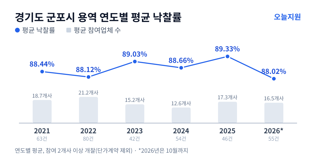 경기도 군포시 용역 연도별 평균 낙찰률과 평균 참여업체 수 — 2021년 88.44%·19개사, 2022년 88.12%·21개사, 2023년 89.03%·15개사, 2024년 88.66%·13개사, 2025년 89.33%·17개사, 2026년 88.02%·17개사
