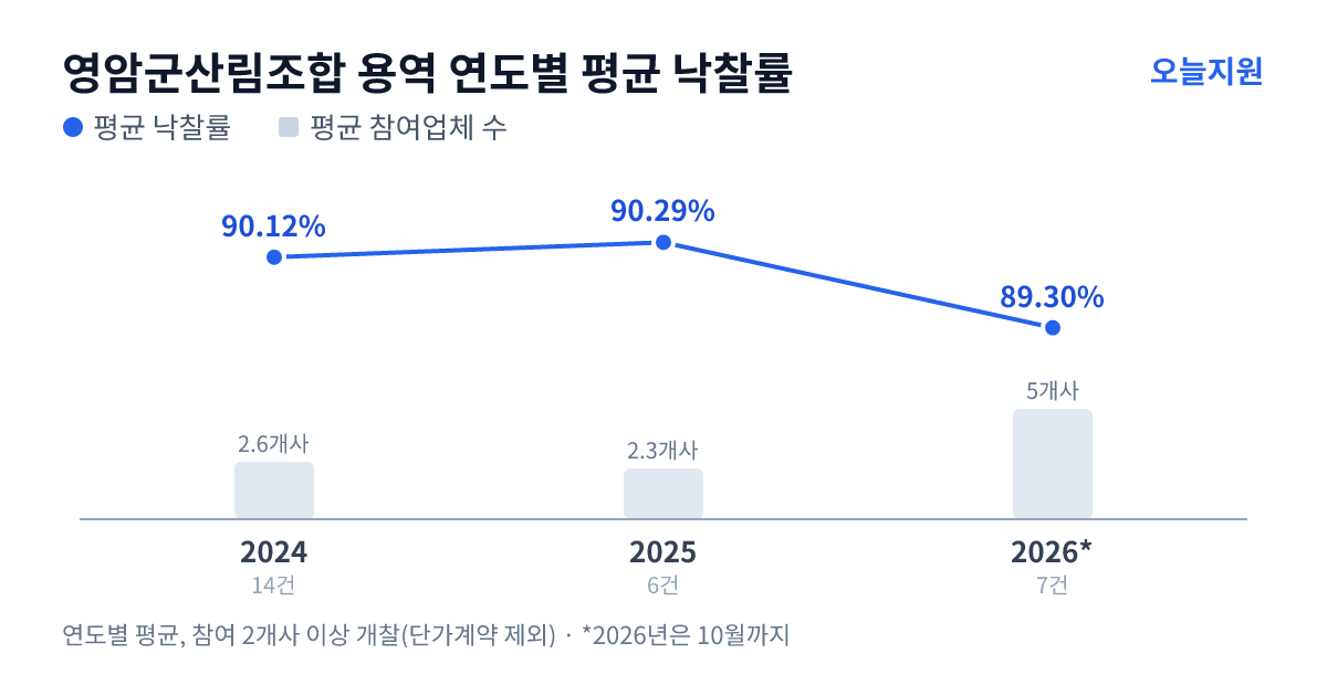 영암군산림조합 용역 연도별 평균 낙찰률과 평균 참여업체 수 — 2024년 90.12%·3개사, 2025년 90.29%·2개사, 2026년 89.30%·5개사