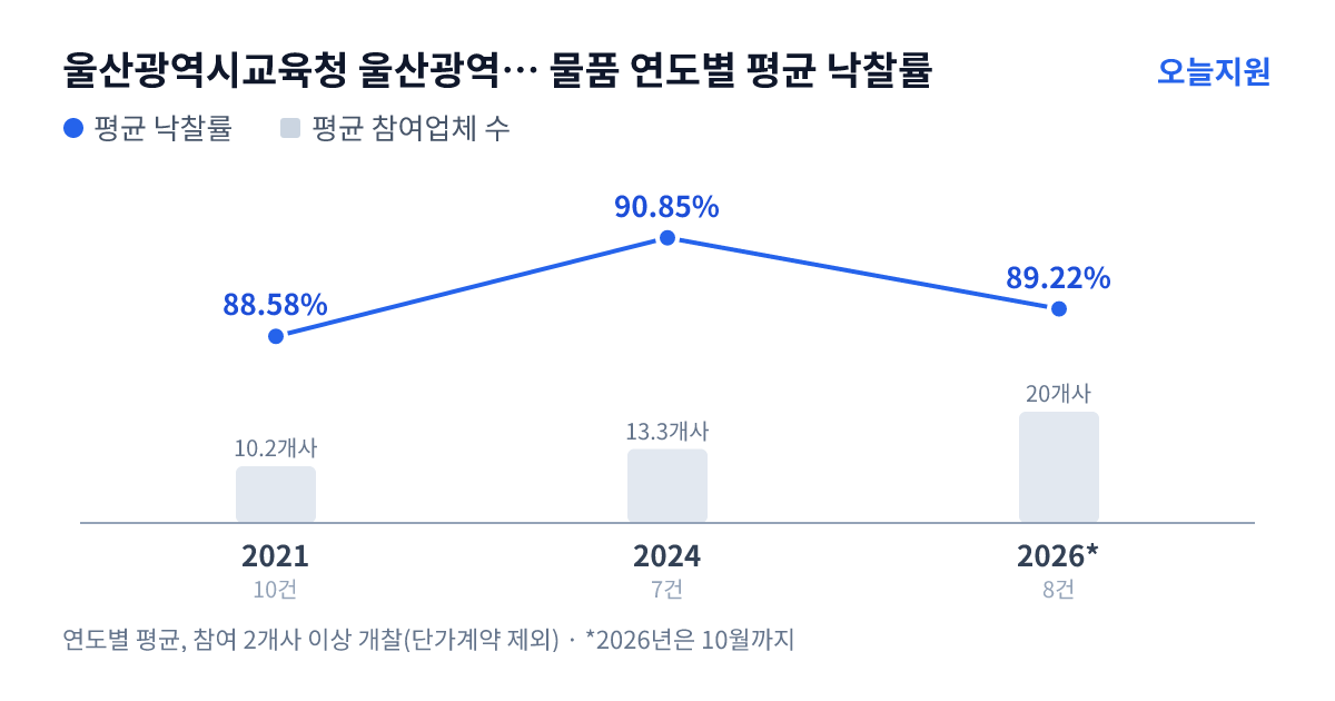 울산광역시교육청 울산광역시강북교육청 남목중학교 물품 연도별 평균 낙찰률과 평균 참여업체 수 — 2021년 88.58%·10개사, 2024년 90.85%·13개사, 2026년 89.22%·20개사