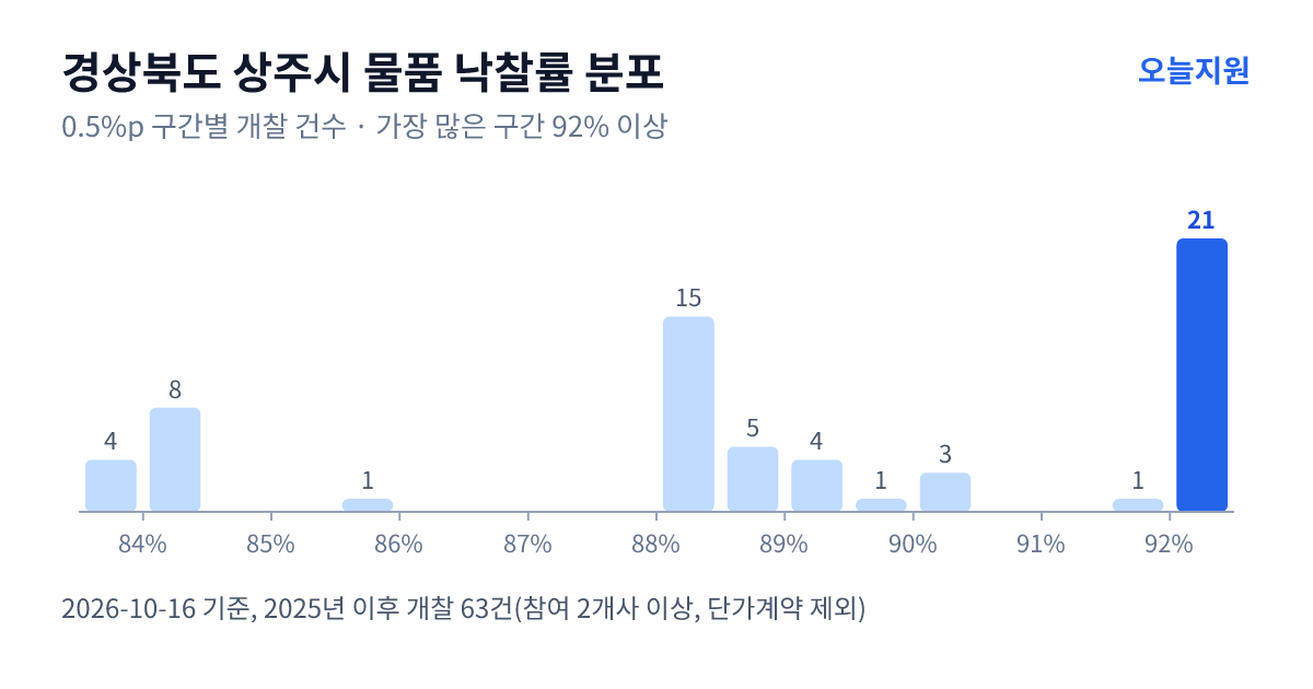 경상북도 상주시 물품 낙찰률 분포 — 2025년 이후 개찰 63건, 가장 많이 몰린 구간 92% 이상(21건)