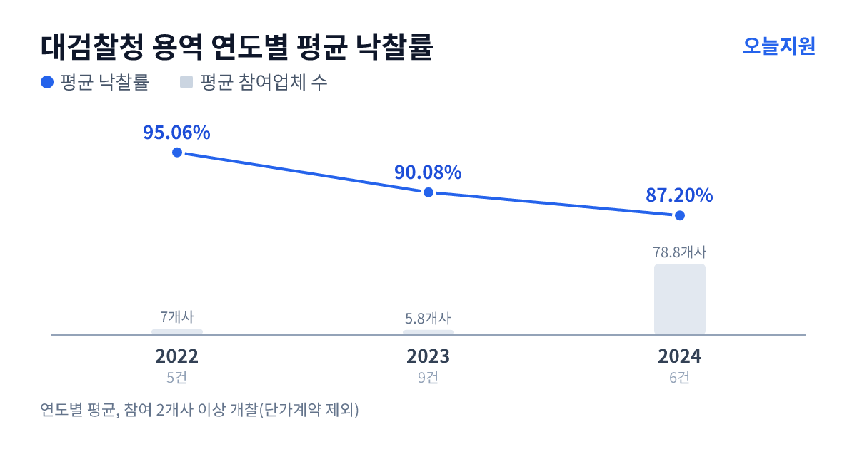 대검찰청 용역 연도별 평균 낙찰률과 평균 참여업체 수 — 2022년 95.06%·7개사, 2023년 90.08%·6개사, 2024년 87.20%·79개사