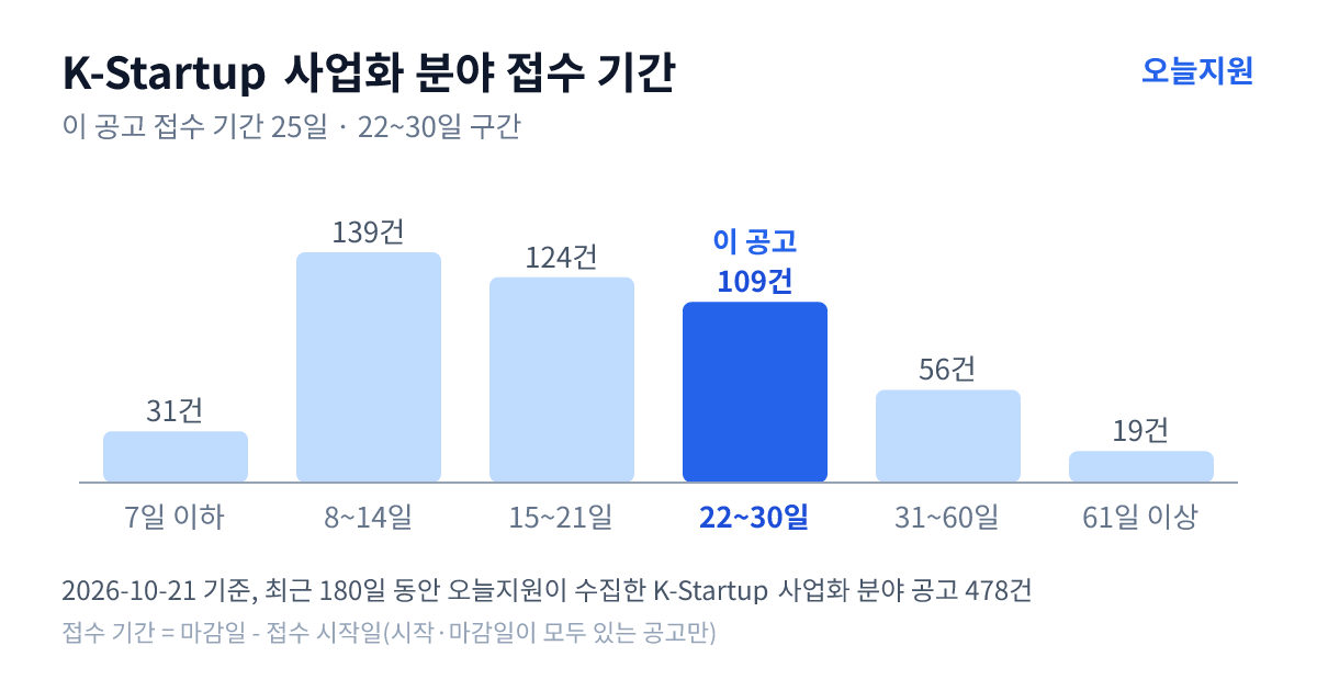 K-Startup ‘사업화’ 분야 공고 478건의 접수 기간 분포 — 7일 이하 31건, 8~14일 139건, 15~21일 124건, 22~30일 109건, 31~60일 56건, 61일 이상 19건. 이 공고는 22~30일 구간
