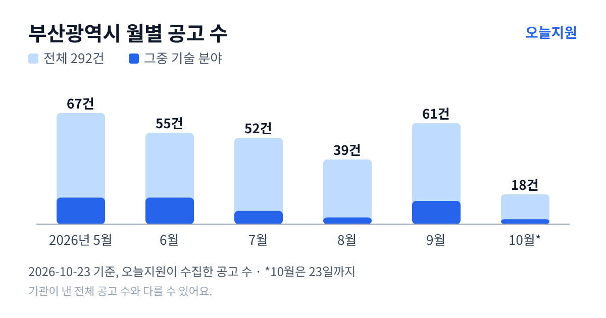 부산광역시 월별 지원사업 공고 수(오늘지원 수집 기준) — 5월 67건, 6월 55건, 7월 52건, 8월 39건, 9월 61건, 10월 18건