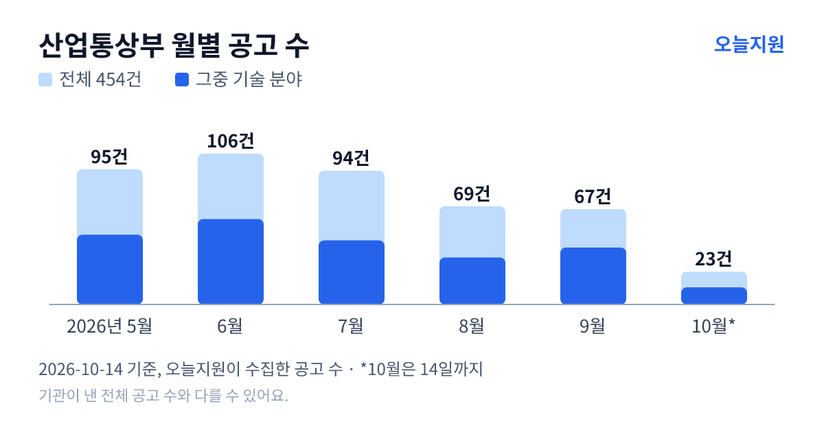 산업통상부 월별 지원사업 공고 수(오늘지원 수집 기준) — 5월 95건, 6월 106건, 7월 94건, 8월 69건, 9월 67건, 10월 23건