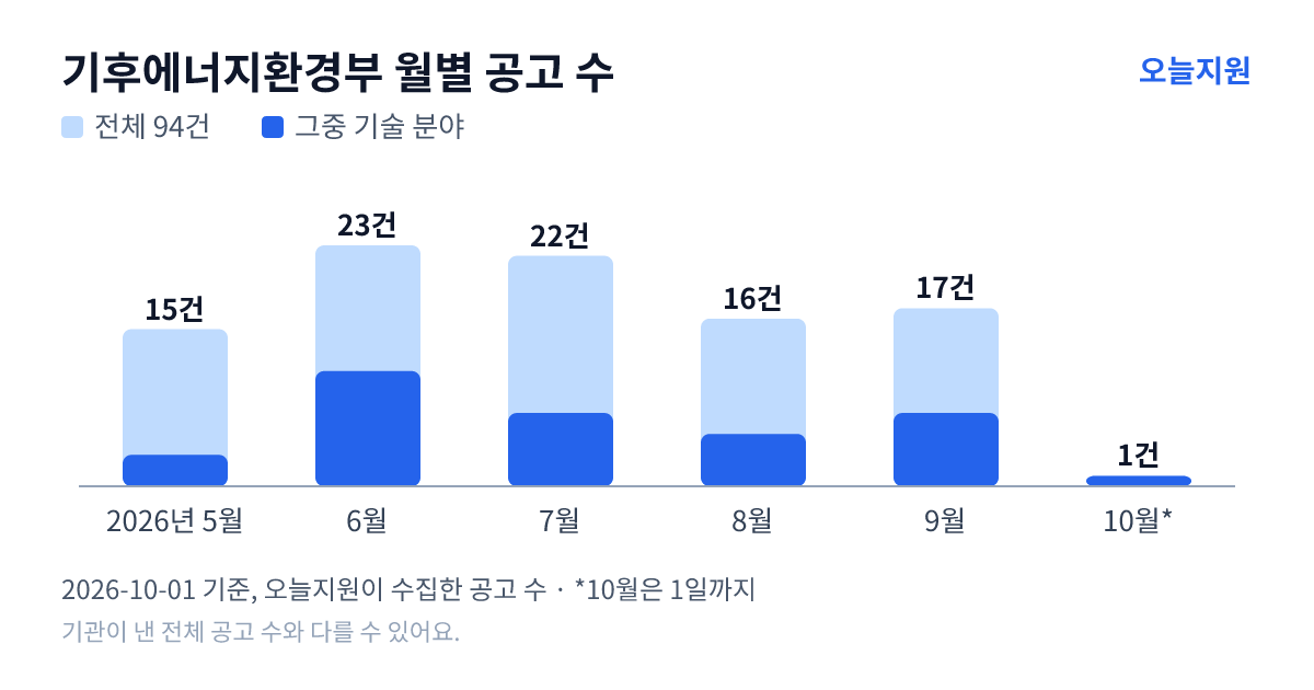 기후에너지환경부 월별 지원사업 공고 수(오늘지원 수집 기준) — 5월 15건, 6월 23건, 7월 22건, 8월 16건, 9월 17건, 10월 1건