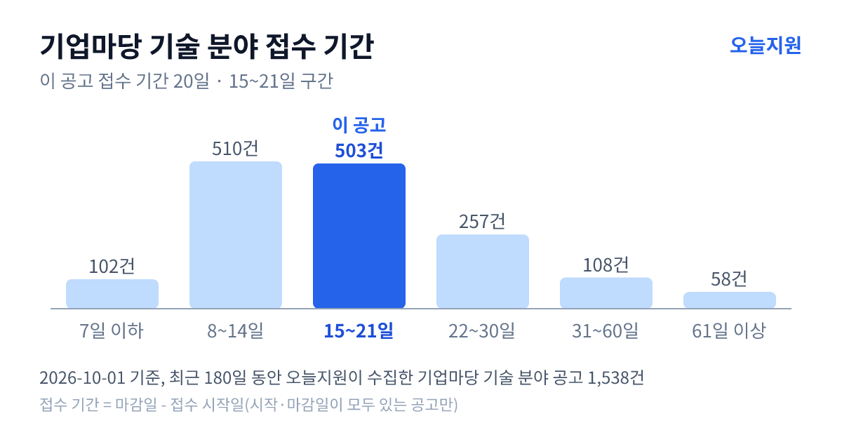 기업마당 ‘기술’ 분야 공고 1538건의 접수 기간 분포 — 7일 이하 102건, 8~14일 510건, 15~21일 503건, 22~30일 257건, 31~60일 108건, 61일 이상 58건. 이 공고는 15~21일 구간
