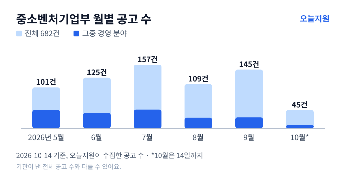 중소벤처기업부 월별 지원사업 공고 수(오늘지원 수집 기준) — 5월 101건, 6월 125건, 7월 157건, 8월 109건, 9월 145건, 10월 45건