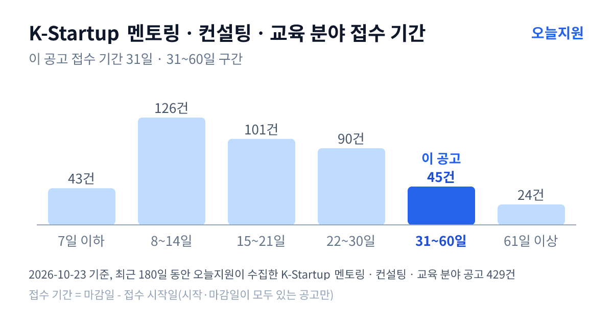 K-Startup ‘멘토링ㆍ컨설팅ㆍ교육’ 분야 공고 429건의 접수 기간 분포 — 7일 이하 43건, 8~14일 126건, 15~21일 101건, 22~30일 90건, 31~60일 45건, 61일 이상 24건. 이 공고는 31~60일 구간