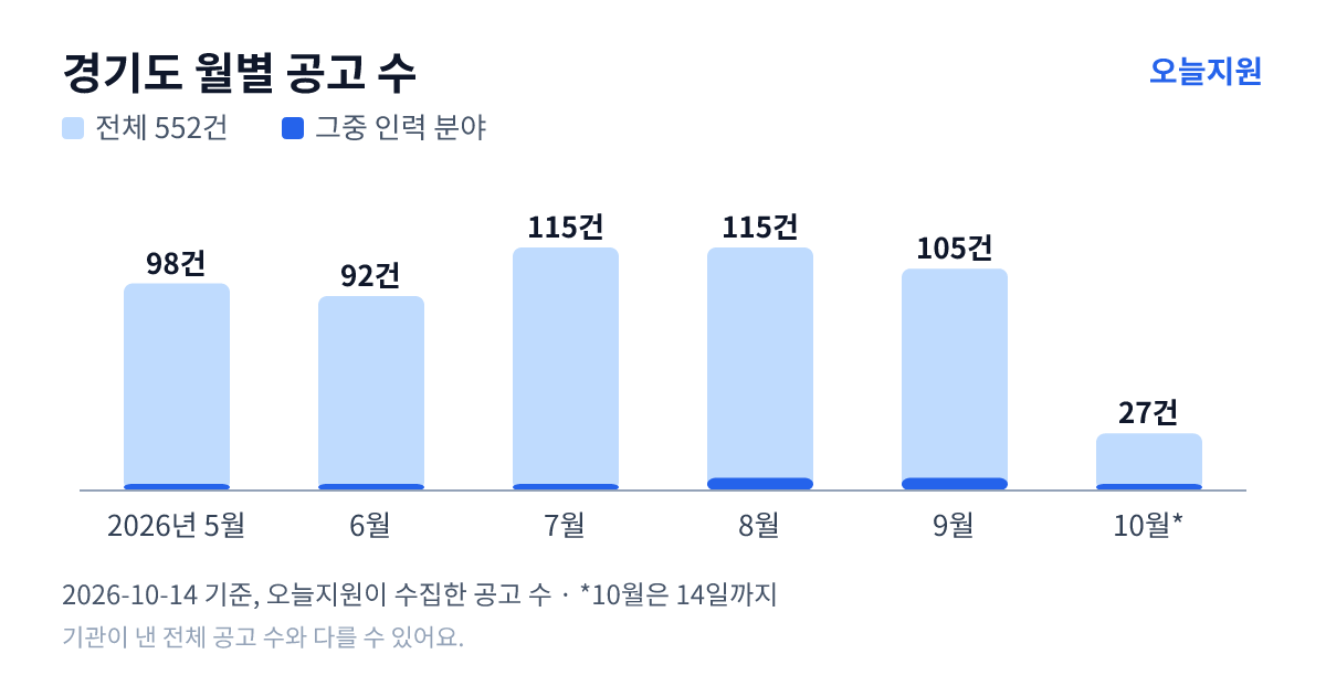 경기도 월별 지원사업 공고 수(오늘지원 수집 기준) — 5월 98건, 6월 92건, 7월 115건, 8월 115건, 9월 105건, 10월 27건