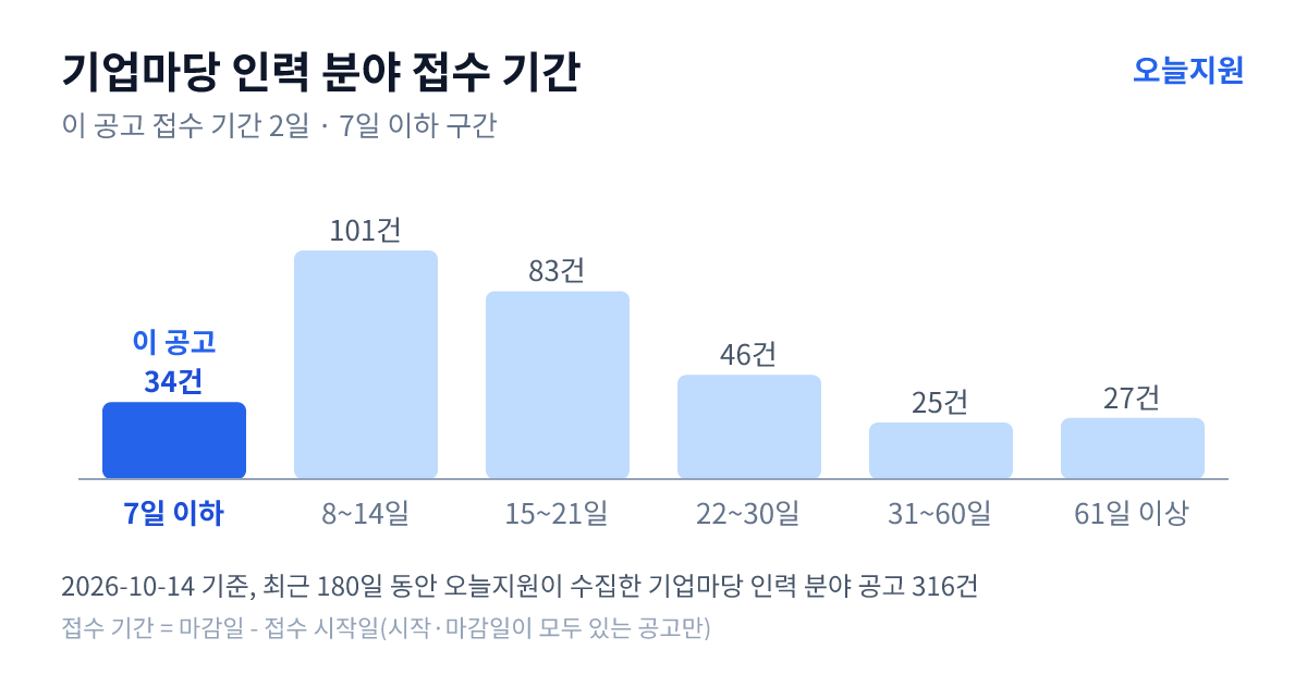 기업마당 ‘인력’ 분야 공고 316건의 접수 기간 분포 — 7일 이하 34건, 8~14일 101건, 15~21일 83건, 22~30일 46건, 31~60일 25건, 61일 이상 27건. 이 공고는 7일 이하 구간