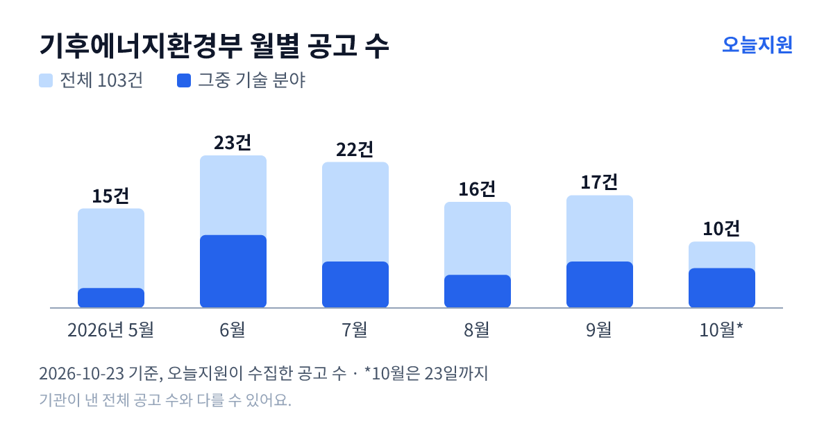 기후에너지환경부 월별 지원사업 공고 수(오늘지원 수집 기준) — 5월 15건, 6월 23건, 7월 22건, 8월 16건, 9월 17건, 10월 10건