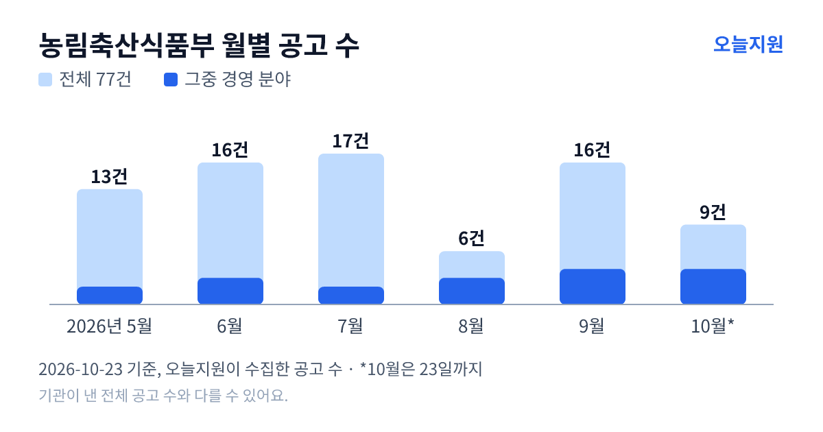 농림축산식품부 월별 지원사업 공고 수(오늘지원 수집 기준) — 5월 13건, 6월 16건, 7월 17건, 8월 6건, 9월 16건, 10월 9건