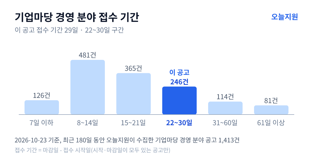 기업마당 ‘경영’ 분야 공고 1413건의 접수 기간 분포 — 7일 이하 126건, 8~14일 481건, 15~21일 365건, 22~30일 246건, 31~60일 114건, 61일 이상 81건. 이 공고는 22~30일 구간
