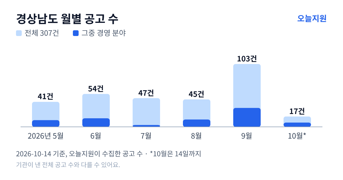 경상남도 월별 지원사업 공고 수(오늘지원 수집 기준) — 5월 41건, 6월 54건, 7월 47건, 8월 45건, 9월 103건, 10월 17건