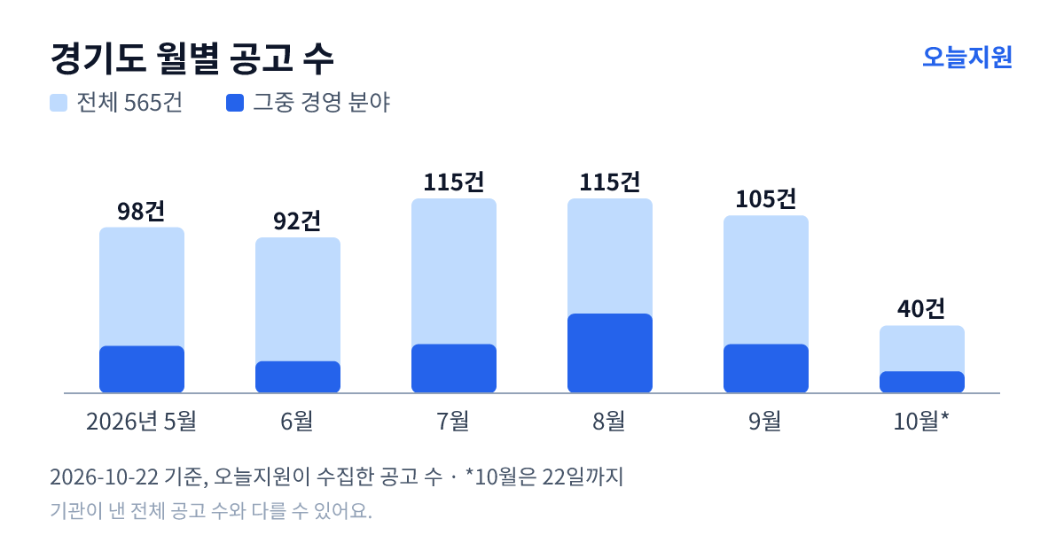 경기도 월별 지원사업 공고 수(오늘지원 수집 기준) — 5월 98건, 6월 92건, 7월 115건, 8월 115건, 9월 105건, 10월 40건