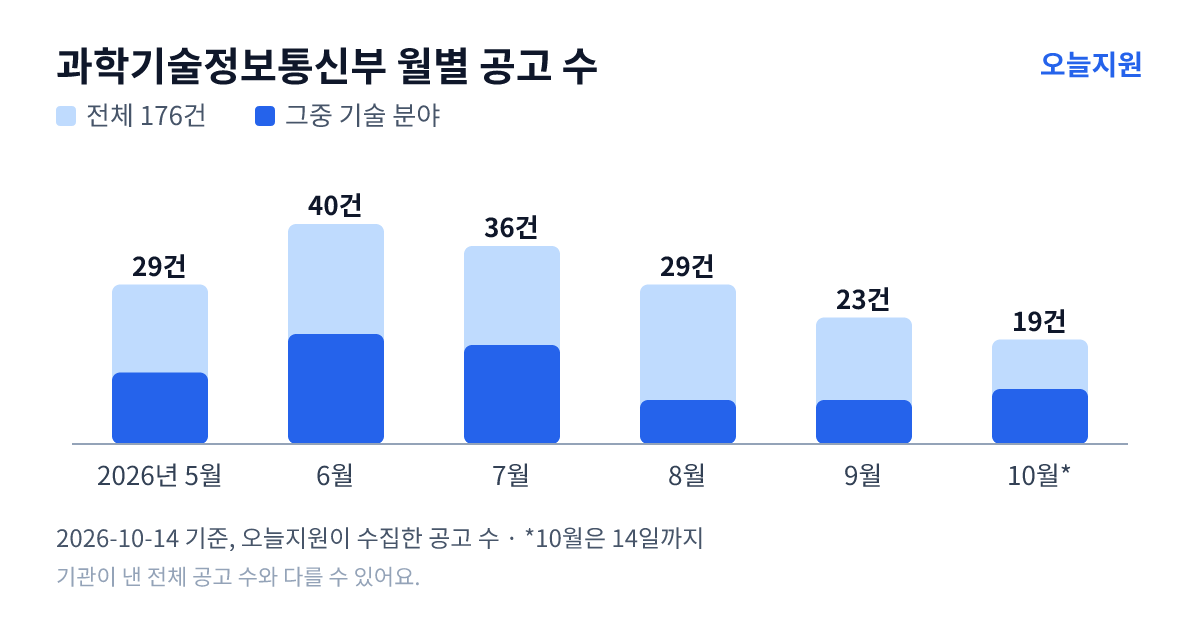 과학기술정보통신부 월별 지원사업 공고 수(오늘지원 수집 기준) — 5월 29건, 6월 40건, 7월 36건, 8월 29건, 9월 23건, 10월 19건