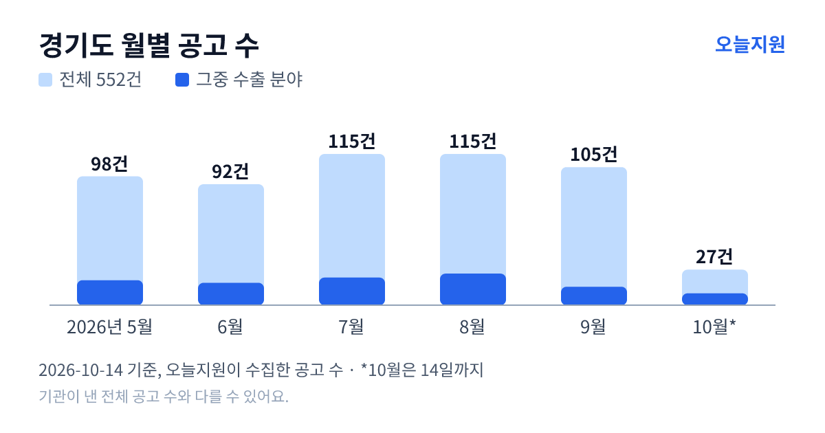 경기도 월별 지원사업 공고 수(오늘지원 수집 기준) — 5월 98건, 6월 92건, 7월 115건, 8월 115건, 9월 105건, 10월 27건