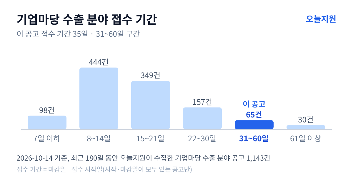 기업마당 ‘수출’ 분야 공고 1143건의 접수 기간 분포 — 7일 이하 98건, 8~14일 444건, 15~21일 349건, 22~30일 157건, 31~60일 65건, 61일 이상 30건. 이 공고는 31~60일 구간