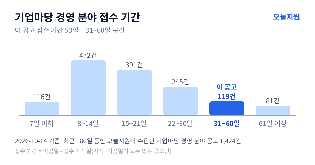 기업마당 ‘경영’ 분야 공고 1424건의 접수 기간 분포 — 7일 이하 116건, 8~14일 472건, 15~21일 391건, 22~30일 245건, 31~60일 119건, 61일 이상 81건. 이 공고는 31~60일 구간
