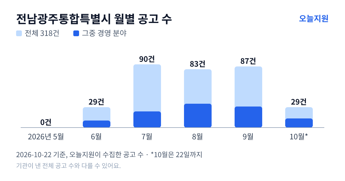 전남광주통합특별시 월별 지원사업 공고 수(오늘지원 수집 기준) — 5월 0건, 6월 29건, 7월 90건, 8월 83건, 9월 87건, 10월 29건