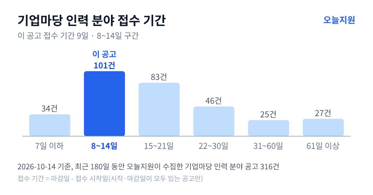 기업마당 ‘인력’ 분야 공고 316건의 접수 기간 분포 — 7일 이하 34건, 8~14일 101건, 15~21일 83건, 22~30일 46건, 31~60일 25건, 61일 이상 27건. 이 공고는 8~14일 구간