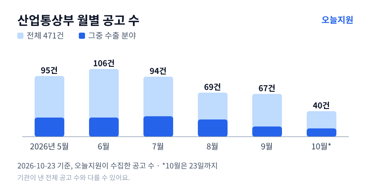 산업통상부 월별 지원사업 공고 수(오늘지원 수집 기준) — 5월 95건, 6월 106건, 7월 94건, 8월 69건, 9월 67건, 10월 40건