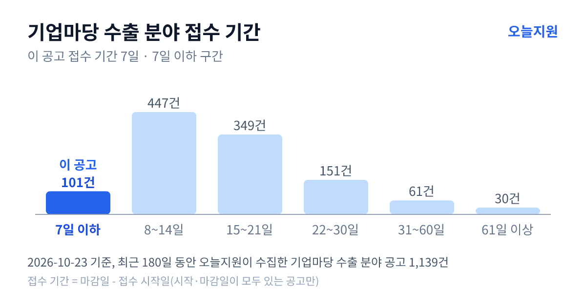 기업마당 ‘수출’ 분야 공고 1139건의 접수 기간 분포 — 7일 이하 101건, 8~14일 447건, 15~21일 349건, 22~30일 151건, 31~60일 61건, 61일 이상 30건. 이 공고는 7일 이하 구간