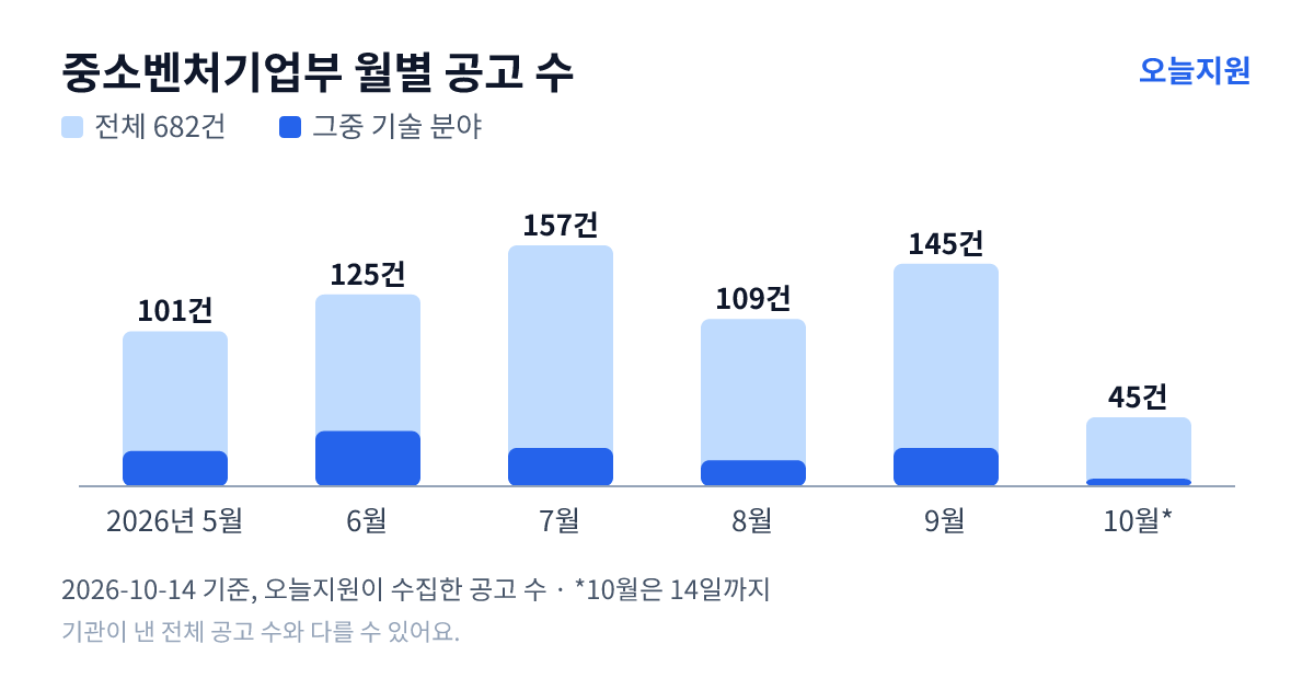 중소벤처기업부 월별 지원사업 공고 수(오늘지원 수집 기준) — 5월 101건, 6월 125건, 7월 157건, 8월 109건, 9월 145건, 10월 45건