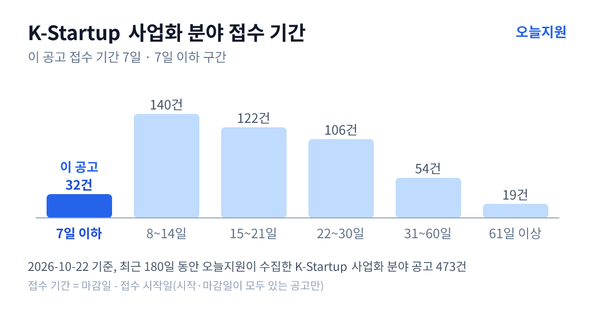 K-Startup ‘사업화’ 분야 공고 473건의 접수 기간 분포 — 7일 이하 32건, 8~14일 140건, 15~21일 122건, 22~30일 106건, 31~60일 54건, 61일 이상 19건. 이 공고는 7일 이하 구간