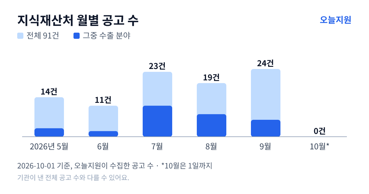 지식재산처 월별 지원사업 공고 수(오늘지원 수집 기준) — 5월 14건, 6월 11건, 7월 23건, 8월 19건, 9월 24건, 10월 0건