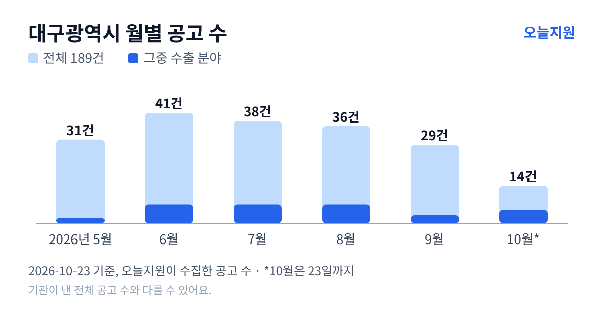 대구광역시 월별 지원사업 공고 수(오늘지원 수집 기준) — 5월 31건, 6월 41건, 7월 38건, 8월 36건, 9월 29건, 10월 14건