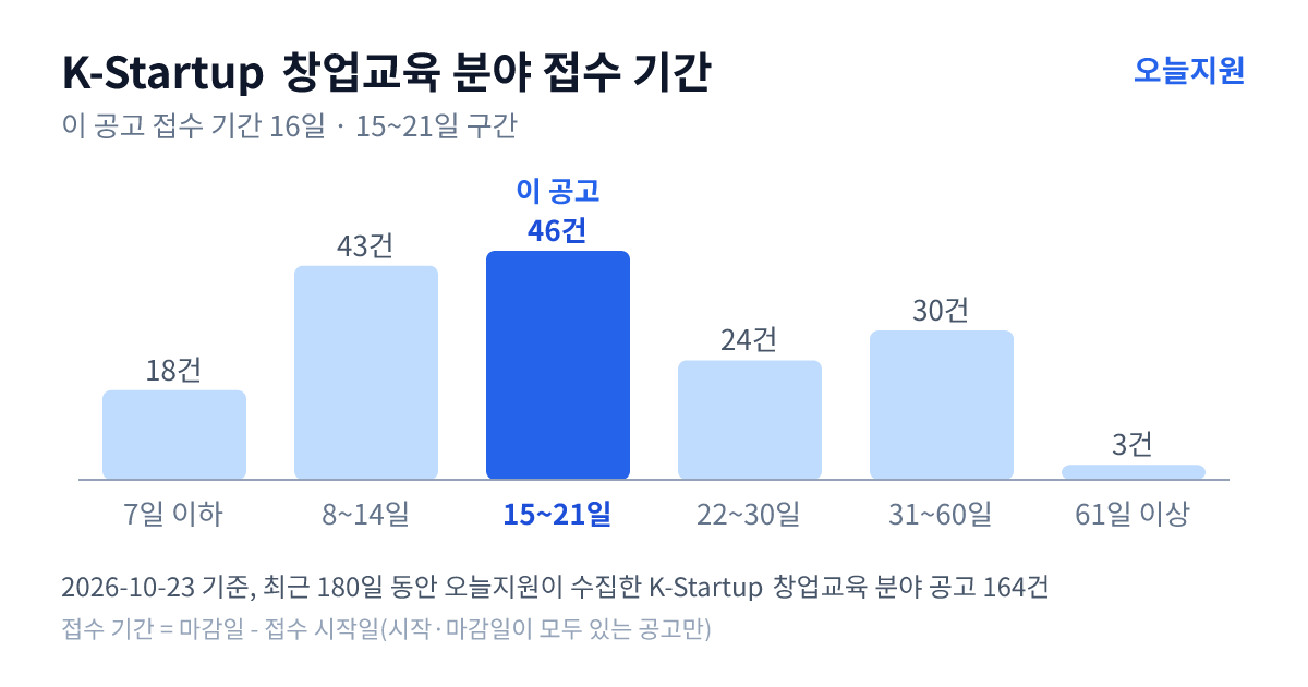 K-Startup ‘창업교육’ 분야 공고 164건의 접수 기간 분포 — 7일 이하 18건, 8~14일 43건, 15~21일 46건, 22~30일 24건, 31~60일 30건, 61일 이상 3건. 이 공고는 15~21일 구간