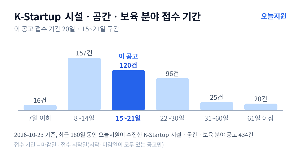 K-Startup ‘시설ㆍ공간ㆍ보육’ 분야 공고 434건의 접수 기간 분포 — 7일 이하 16건, 8~14일 157건, 15~21일 120건, 22~30일 96건, 31~60일 25건, 61일 이상 20건. 이 공고는 15~21일 구간