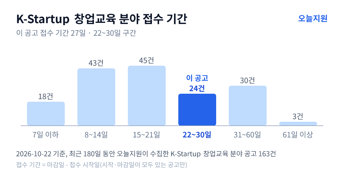 K-Startup ‘창업교육’ 분야 공고 163건의 접수 기간 분포 — 7일 이하 18건, 8~14일 43건, 15~21일 45건, 22~30일 24건, 31~60일 30건, 61일 이상 3건. 이 공고는 22~30일 구간