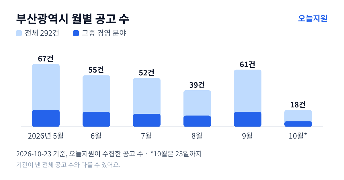부산광역시 월별 지원사업 공고 수(오늘지원 수집 기준) — 5월 67건, 6월 55건, 7월 52건, 8월 39건, 9월 61건, 10월 18건