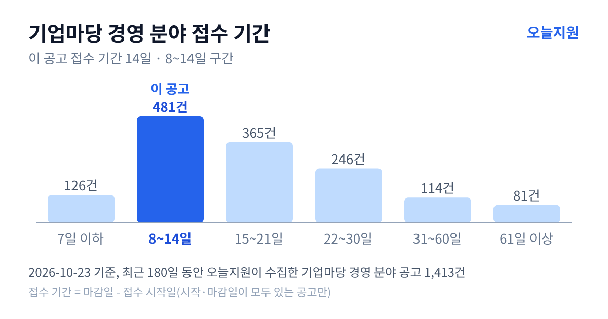 기업마당 ‘경영’ 분야 공고 1413건의 접수 기간 분포 — 7일 이하 126건, 8~14일 481건, 15~21일 365건, 22~30일 246건, 31~60일 114건, 61일 이상 81건. 이 공고는 8~14일 구간