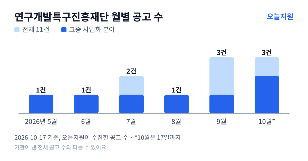 연구개발특구진흥재단 월별 지원사업 공고 수(오늘지원 수집 기준) — 5월 1건, 6월 1건, 7월 2건, 8월 1건, 9월 3건, 10월 3건