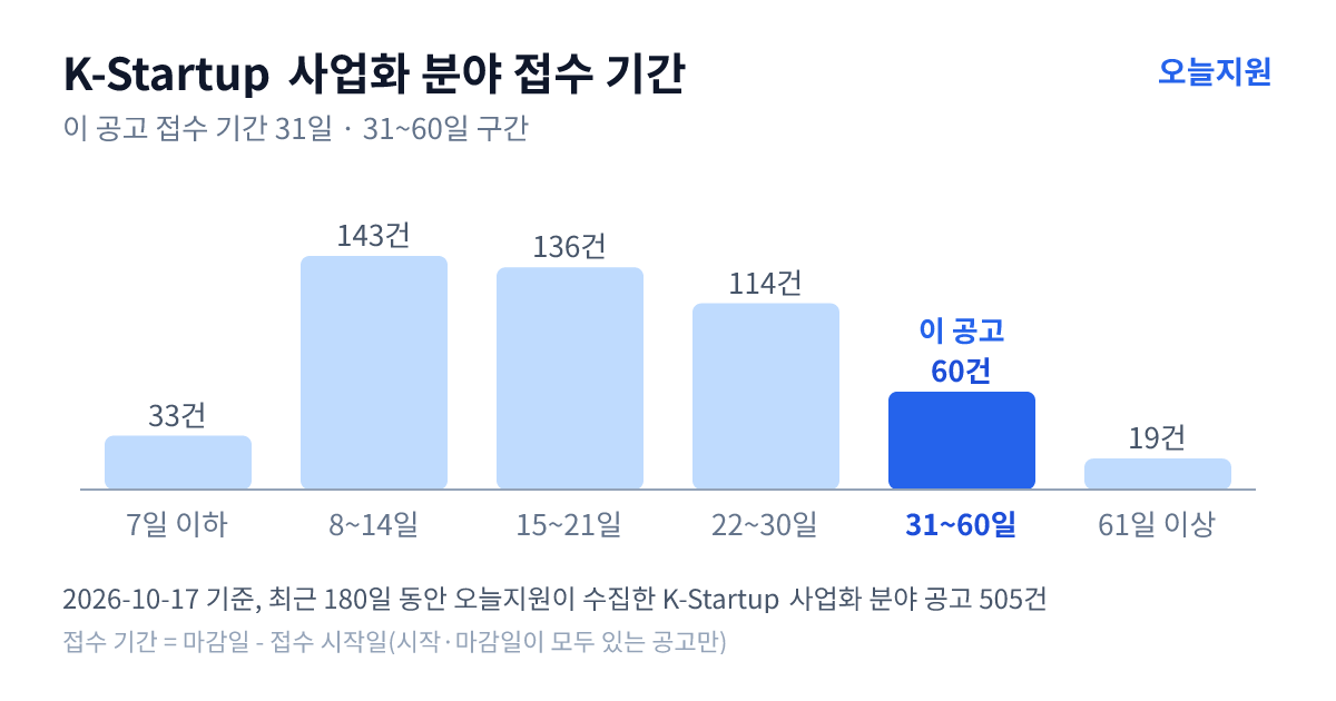K-Startup ‘사업화’ 분야 공고 505건의 접수 기간 분포 — 7일 이하 33건, 8~14일 143건, 15~21일 136건, 22~30일 114건, 31~60일 60건, 61일 이상 19건. 이 공고는 31~60일 구간