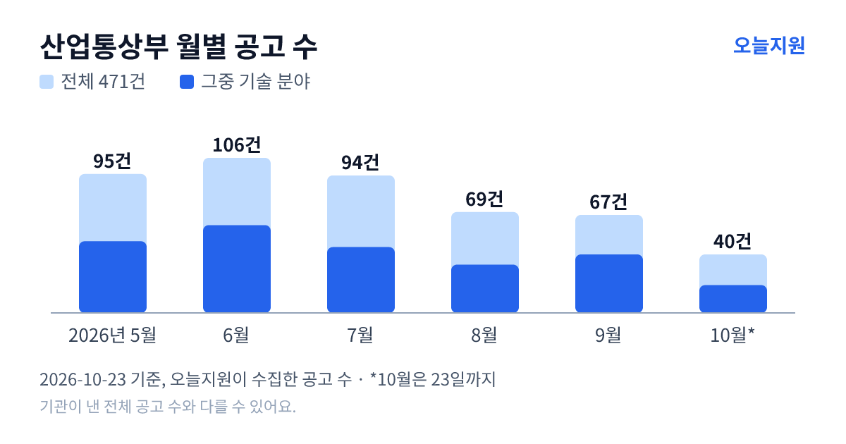 산업통상부 월별 지원사업 공고 수(오늘지원 수집 기준) — 5월 95건, 6월 106건, 7월 94건, 8월 69건, 9월 67건, 10월 40건