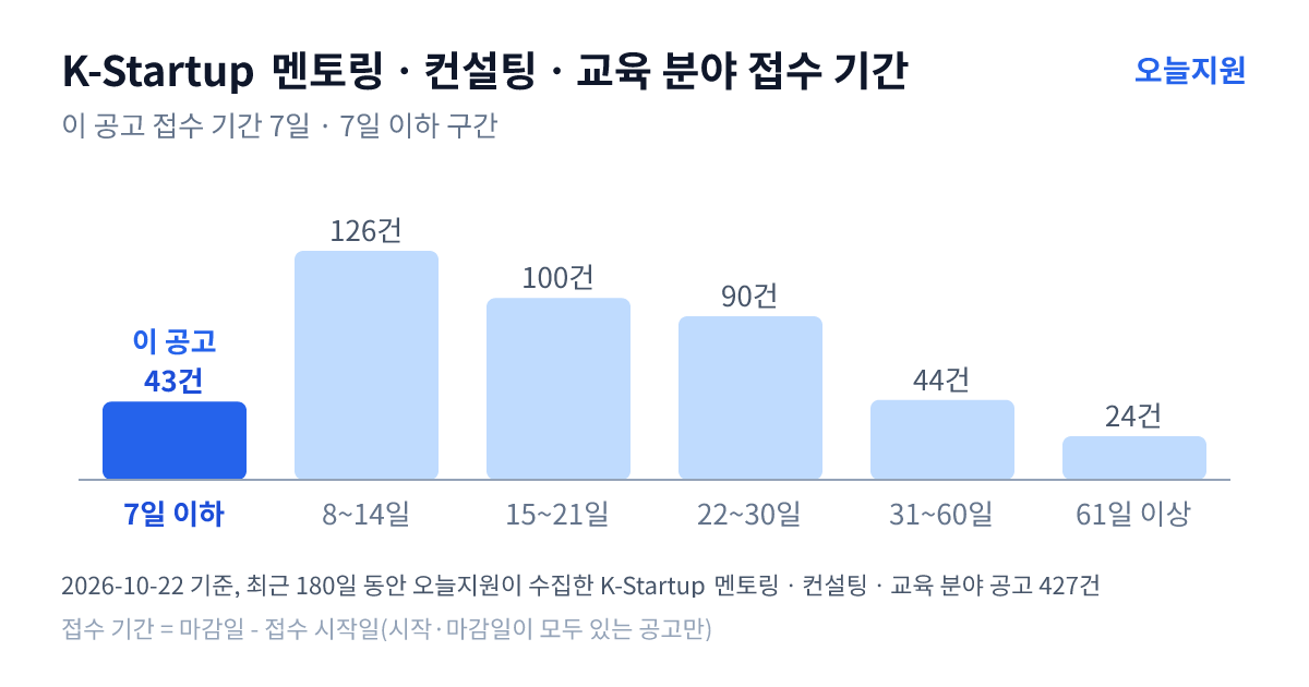 K-Startup ‘멘토링ㆍ컨설팅ㆍ교육’ 분야 공고 427건의 접수 기간 분포 — 7일 이하 43건, 8~14일 126건, 15~21일 100건, 22~30일 90건, 31~60일 44건, 61일 이상 24건. 이 공고는 7일 이하 구간