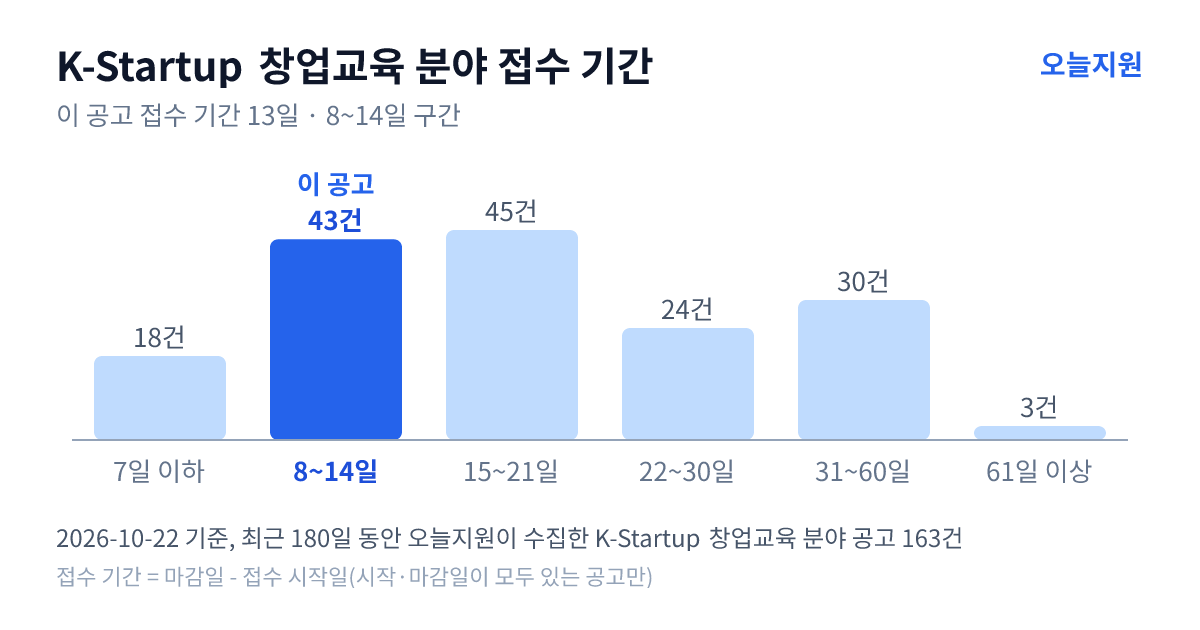 K-Startup ‘창업교육’ 분야 공고 163건의 접수 기간 분포 — 7일 이하 18건, 8~14일 43건, 15~21일 45건, 22~30일 24건, 31~60일 30건, 61일 이상 3건. 이 공고는 8~14일 구간
